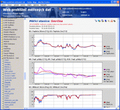 Datové přenosy z meteorologické stanice do internetu