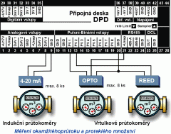 Měření tlaku a průtoků na vodovodním řadu