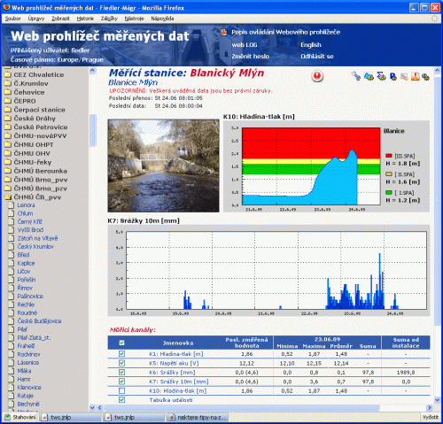 Collecting and displaying of measured data from hydrometric stations