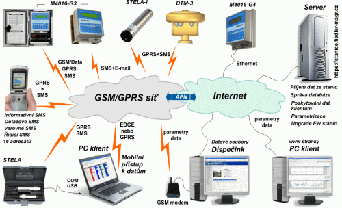 Data transfers from stations into the Internet