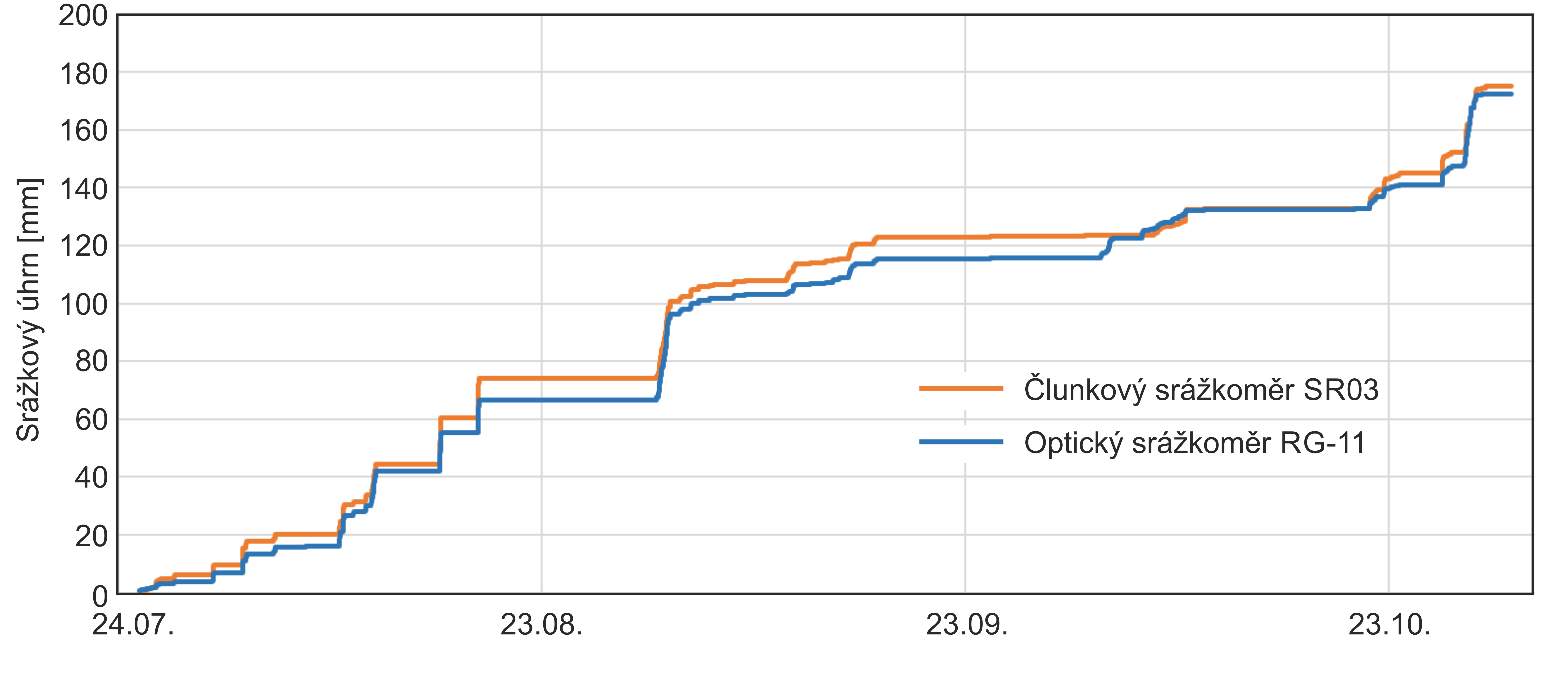 RG-11 optický srážkoměr - graf